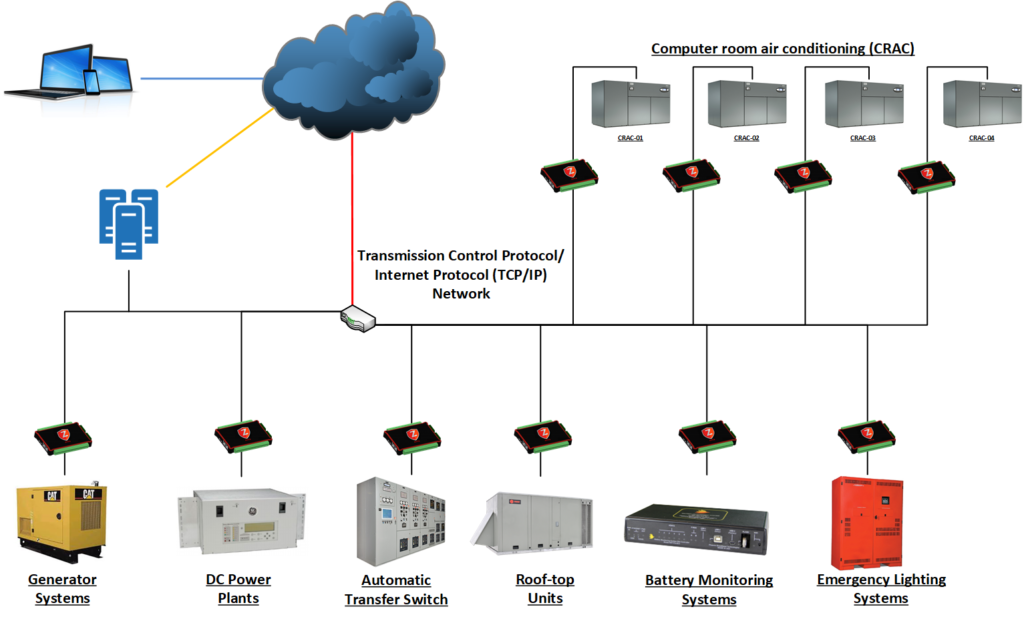 Machine Monitoring - Zennove